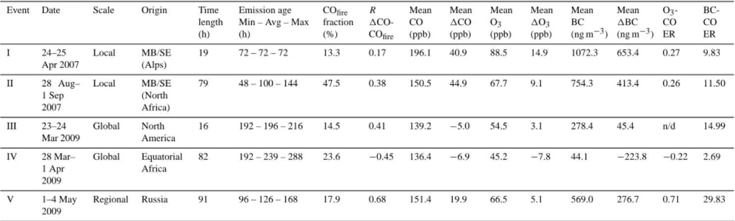 Table 1. List of the five “representative” BB events at ICO-OV as deduced by FLEXPART analyses