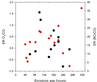 Fig. 5. ERs of O 3 (red) and BC (black) relative to CO observed for the 16 BB events detected at CMN by FLEXPART.