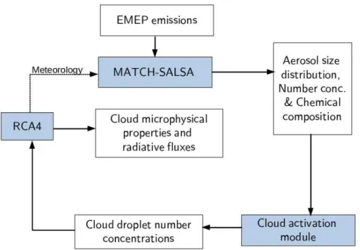 Figure 1. Schematic showing the different model components and their couplings.