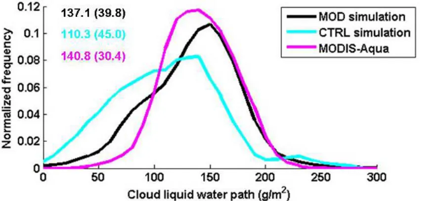 Figure 10. Comparison of cloud liquid water path (g m −2 ) with observations from the MODIS sensor onboard the Aqua satellite