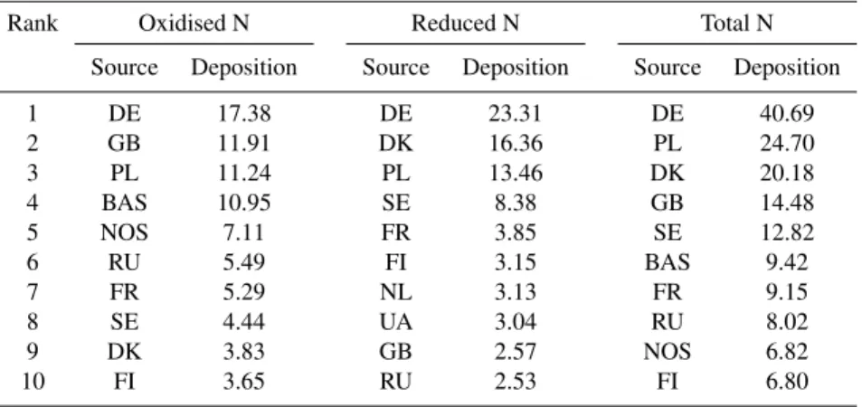 Table 3. Top ten contributors to annual oxidised, reduced and total nitrogen deposition to the Baltic Sea basin averaged over the period 1997–2006