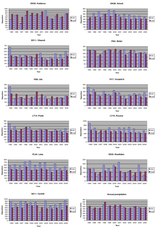 Fig. 5. Comparison of annual wet deposition based on observations (obs) at selected HELCOM stations and calculated by the EMEP model (mod) for the grid squares including these stations, for each year of the period 1995–2006