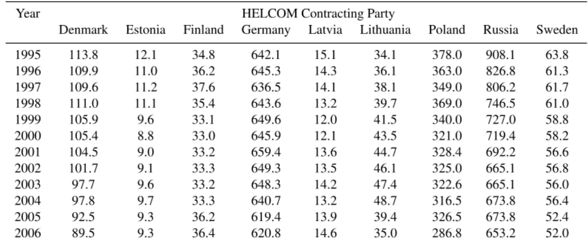 Table 2. Annual emissions of ammonia in HELCOM Contracting Parties in the period 1995 – 2006