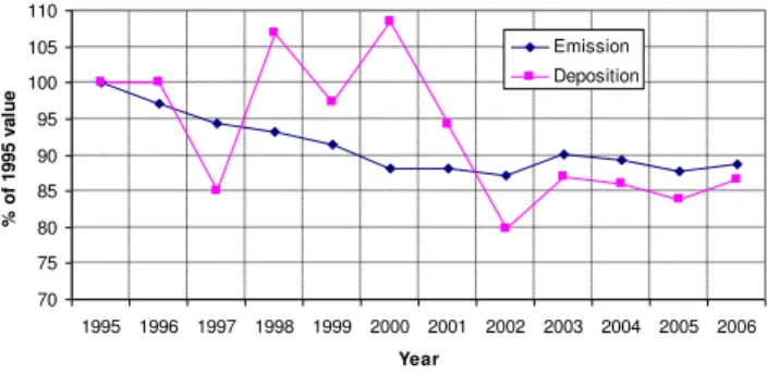 Fig. 9. Comparison of relative annual deposition of total nitrogen into the Baltic Sea basin and relative annual emissions of total  (ni-trogen oxides + ammonia) ni(ni-trogen from the HELCOM Contracting Parties in the period 1995–2006