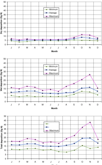 Fig. 10. Monthly deposition of oxidised dry, oxidised wet, reduced dry and reduced wet nitrogen to the Baltic Sea basin in the period 1995–2006.