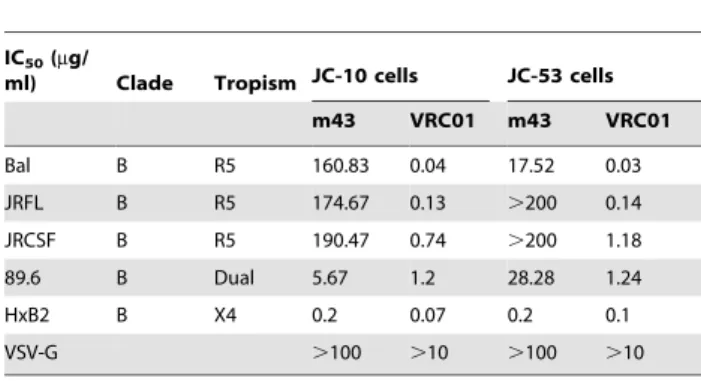 Figure 4. Percentage neutralization of IgG 1 m43 with SHIV viruses. Three clade C (SHIV-1157ipd3N4, SHIV-1157ipEL-p, and SHIV-2873Nip) and one clade B (SHIV-SF162) SHIV viruses were tested in a PBMC-p27 assay