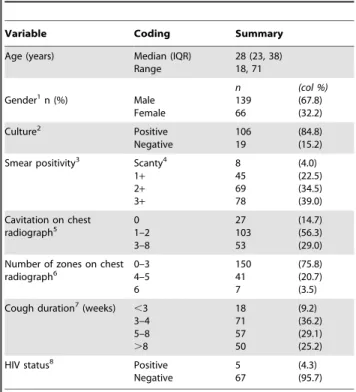 Table 1. Summary of index cases (n = 206).
