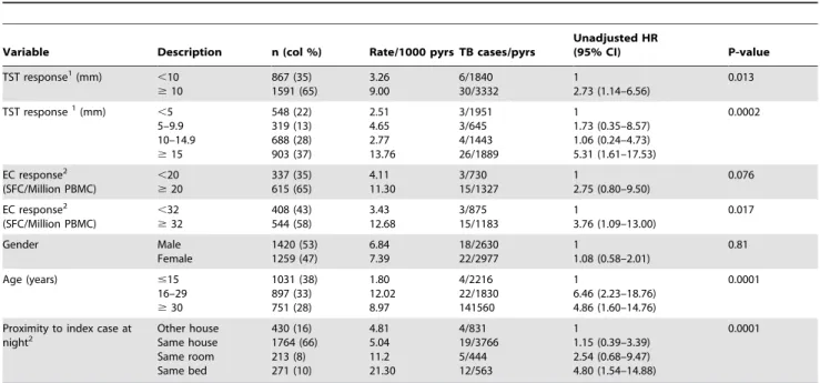 Table 5. Multivariable analysis of time to TB episode (all TB cases and definite TB cases only); unadjusted and adjusted hazard ratios, 95% CI and P-values, separately for TST and EC responses