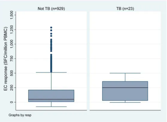 Table 6. Incidence rates by TST and EC response (restricted to those with both TST and EC response data, n = 893).