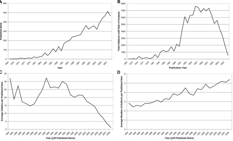 Figure 1. Article related bibliometric data. (A) shows the analysis of total number of published items (B) shows the analysis of total number of citations (C) shows the annual average number of citations per article