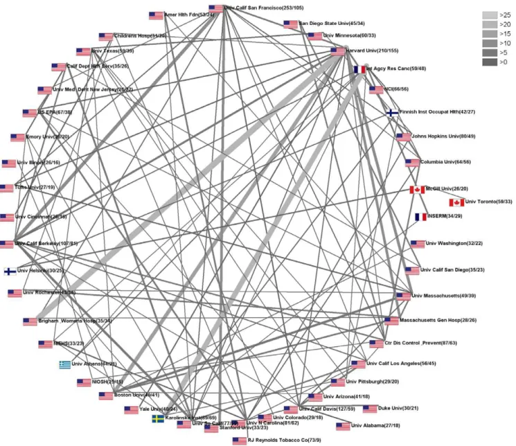 Figure 5. Institutional research network analysis. Radar chart visualization of cooperation between different institutions
