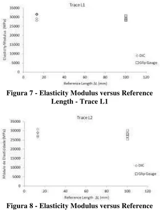 Figura 7 - Elasticity Modulus versus Reference  Length - Trace L1 