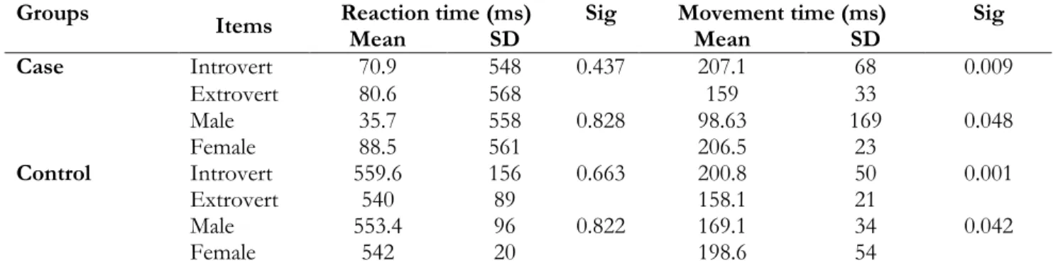 Table 2: Reaction time (RT) and movement time (MT) of all participants in quiet condition  Groups 