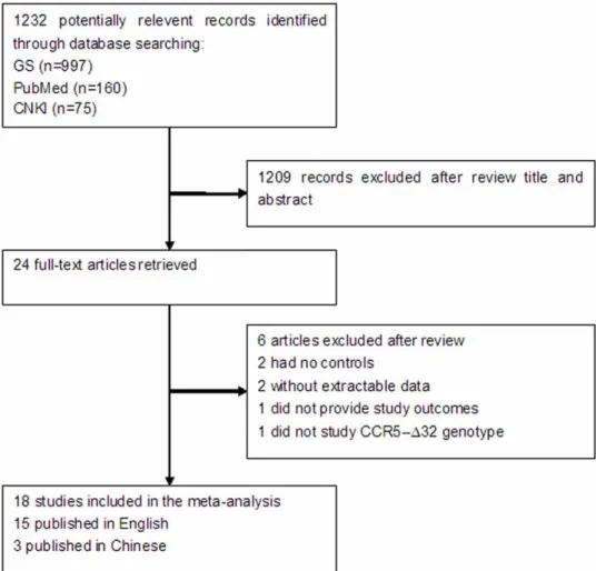 Figure 1 summarized the selection process of literatures. The electronic search yielded 1232 records, after screening over titles and/or abstracts, 24 articles were selected for further review.