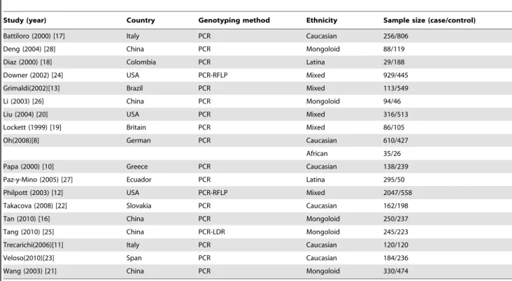 Table 1. Characteristics of selected studies in the meta-analysis.