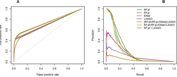 Figure 2. AUROC and AUPR for all tested methods. For each of the 15 networks of the DREAM5 SYSGEN A challenge, we evaluated the performance of the different methods using the AUROC and AUPR as metrics