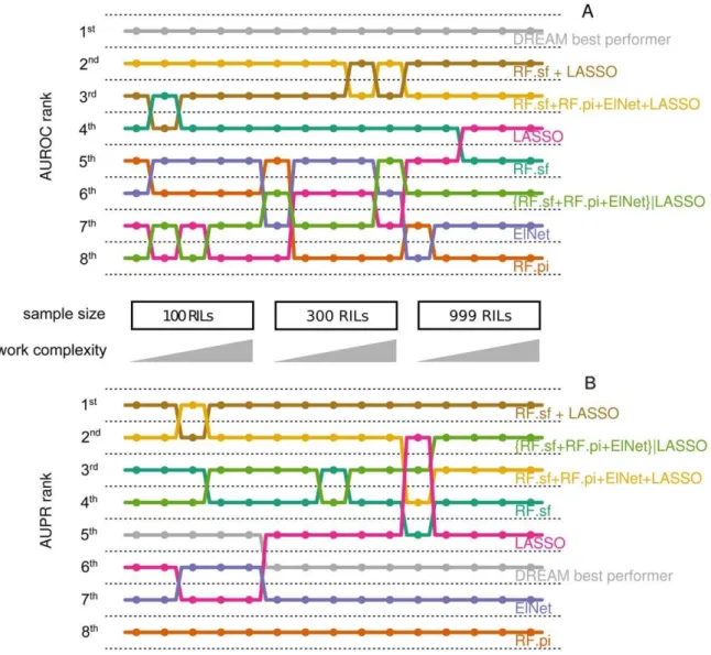 Figure 3. Rankings of all methods based on AUROC and AUPR. For each of the 15 networks of the DREAM5 SYSGEN A challenge (5 for each sample size), the performance of the different methods was ranked using both the AUROC (A) and the AUPR (B)