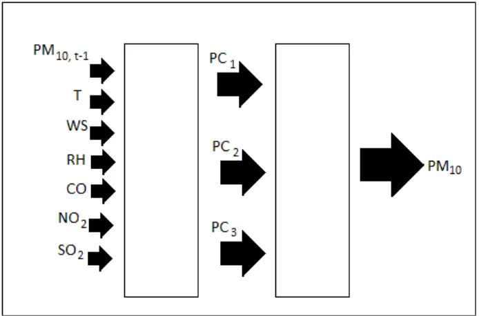 Figure 2. Architecture of a PCR model