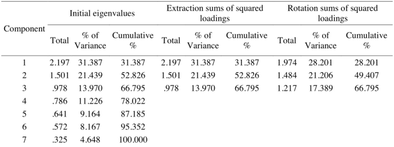 Table 5. Rotated component matrix Component 1 2 3 CO 0.886 NO 2 0.736 PM 10, t-1 0.570 0.644 WS -0.521 0.537 RH -0.797 T .765 SO 2 .714