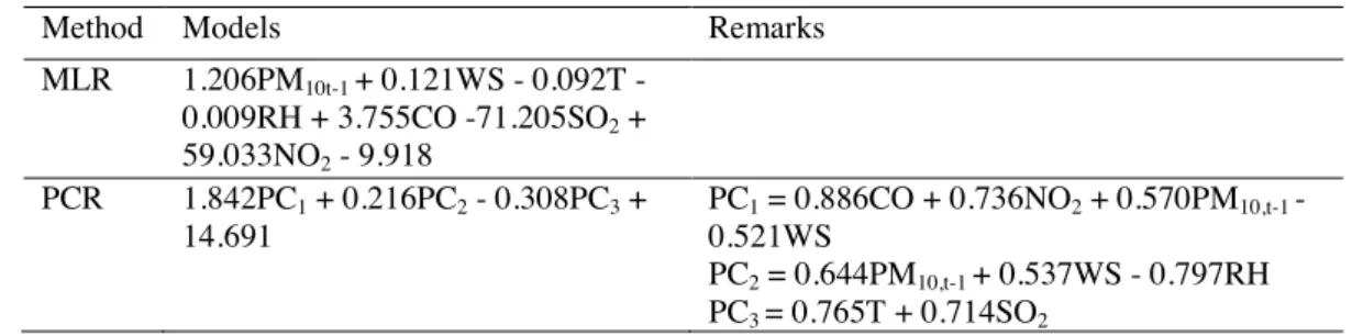 Figure 4. Standardized residual analysis of  PM 10   MLR