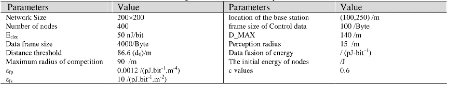 Table 1. Configuration and initialization of parameters 