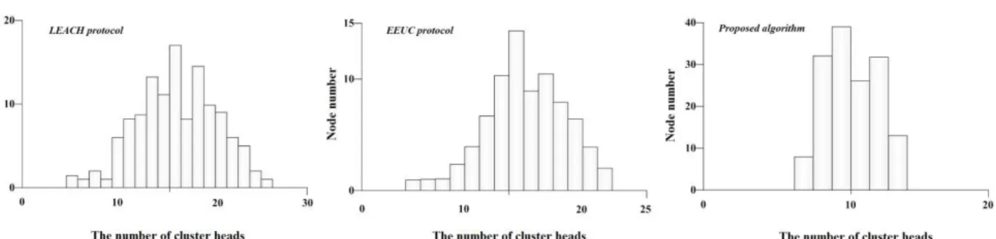 Figure 8.    The statistical comparison in distribution of cluster heads  