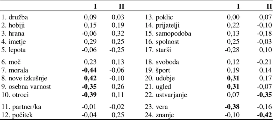 Tabela 5. Korelacije vrednot s sekundarnimi faktorji