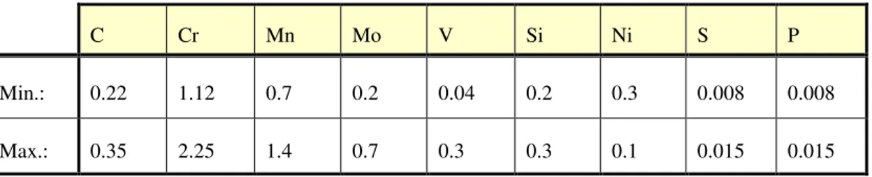 Tab. 2 Overview of chemical composition for continuously cast bloom with diameter 525 mm  made from 25CrMo4 steel.