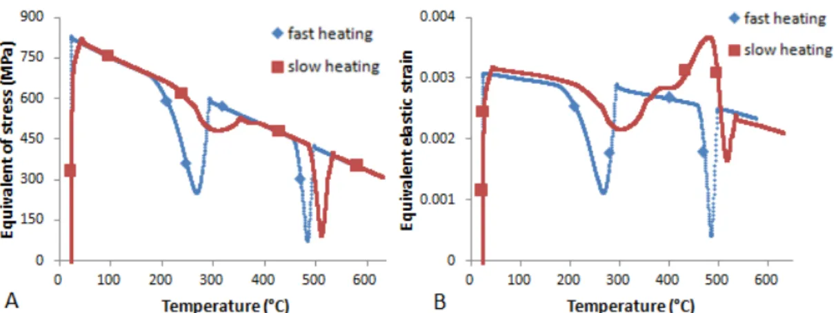 Fig. 3A and 4. In case of equivalent of eleastic strain, the most significant difference between slow  and fast heating strategy can be observed around 500 °C, see Fig
