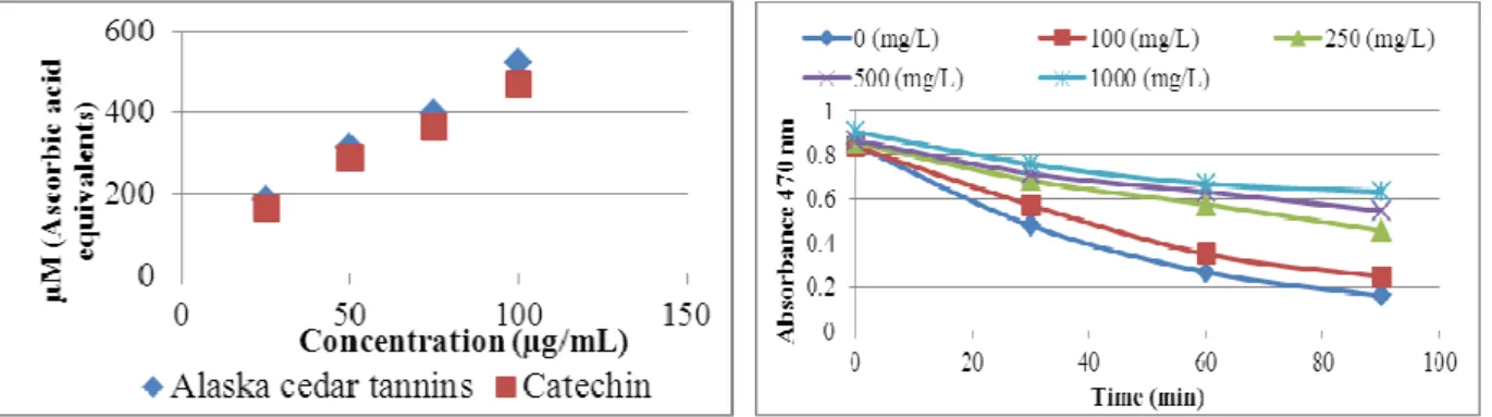 Figure 7.  Antioxidant activity of condensed tannins  from Alaska Cedar inner bark by the FRAP assay.