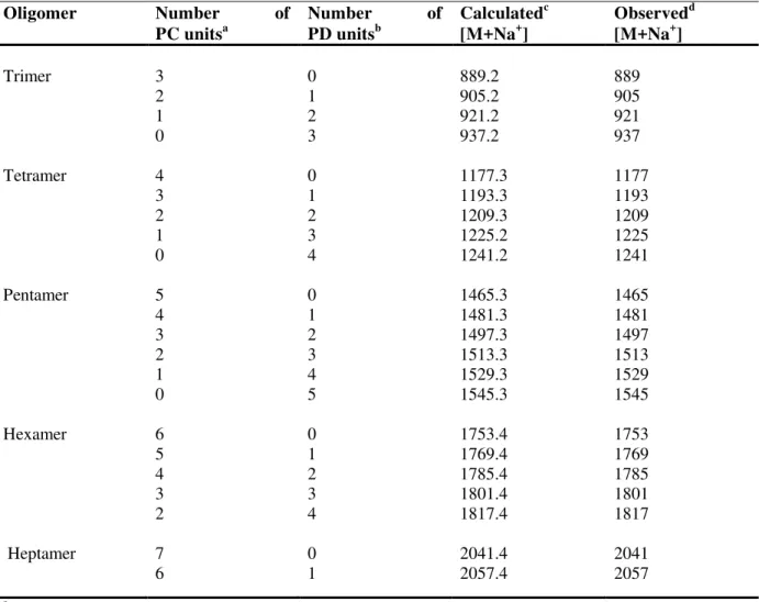 Table 1. MALDI-TOF MS of condensed tannins from Alaska Cedar inner bark. 