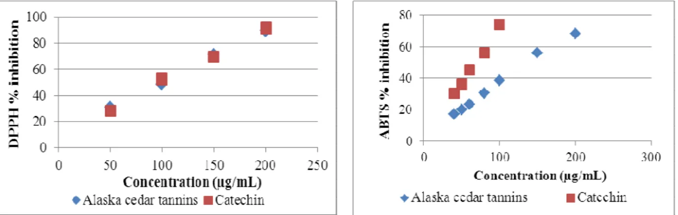 Figure 5. DPPH radical inhibition by condensed   tannins from Alaska  Cedar inner bark
