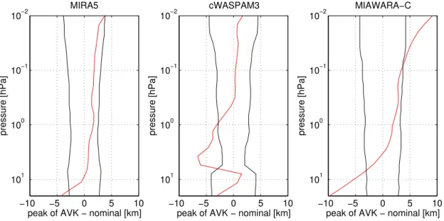 Fig. 6. Difference between nominal height and peak height of the averaging kernel (red) and 25 % of the width of the AVK defined as upper limit for the difference (black).