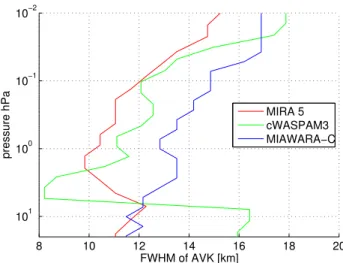 Fig. 7. Width of the AVK of the three radiometers giving a rough measure of the spatial resolution.