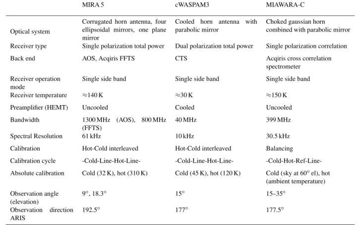 Table 1. Specifications of the three radiometers participating in ARIS.