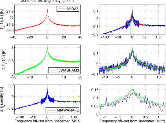 Fig. 1. Left: spectra of the three radiometers as they are used for profile retrieval
