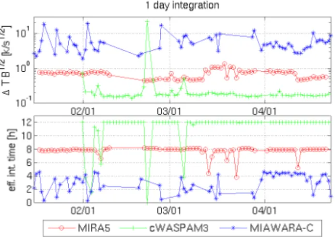 Fig. 3. Noise levels and effective integration times of the 24 h spec- spec-tra of the three radiometers.