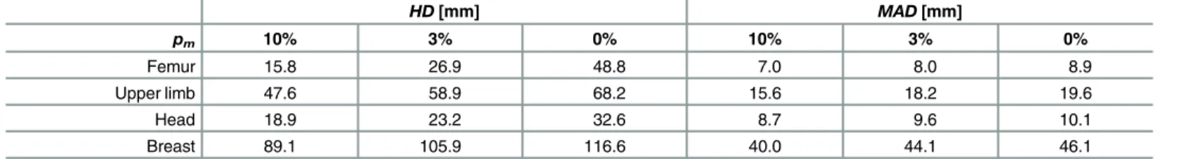 Table 2. ToF-to-optical tracker misalignment summary after ToF camera calibration.