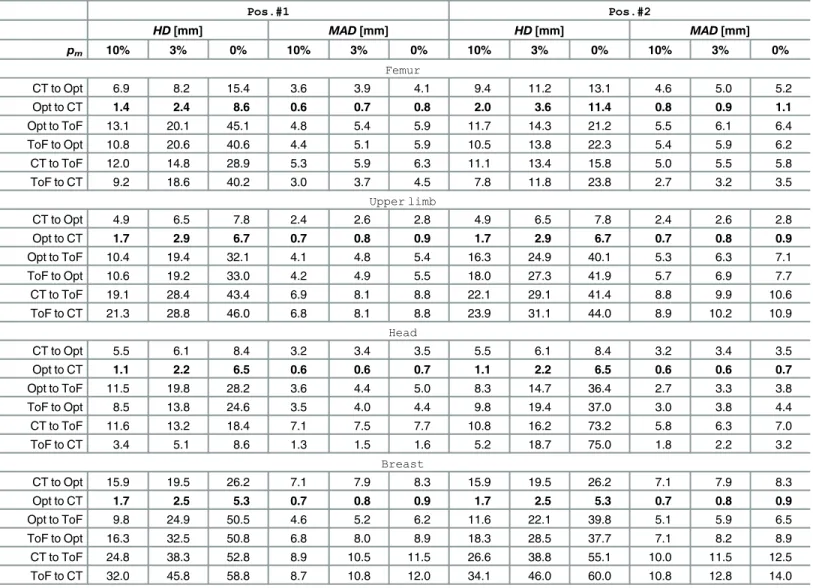 Table 3. ICP registration results in various ToF camera positions.