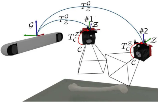 Fig 2. Transformations between different coordinate systems. Once estimated, the transformation T C Z between ToF- ToF-camera C and the marker Z coordinate systems remains invariant, despite of the ToF-camera movement relative to the global coordinate syst