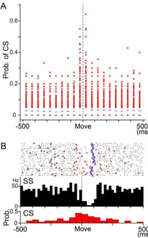 Figure 7. Movement-related CS activity in PCs. A: Probability of complex spike firing in 50 ms bins from 2500 to 500 ms relative to movement onset in monkey M