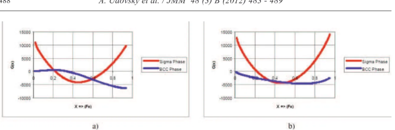 Figure 3. Concentration dependences of the Gibbs free energy of mixing for BCC (blue curve) and Sigma (red curve) phases of the Cr-Fe system at T=300 K (left ) and 1000 K (right).