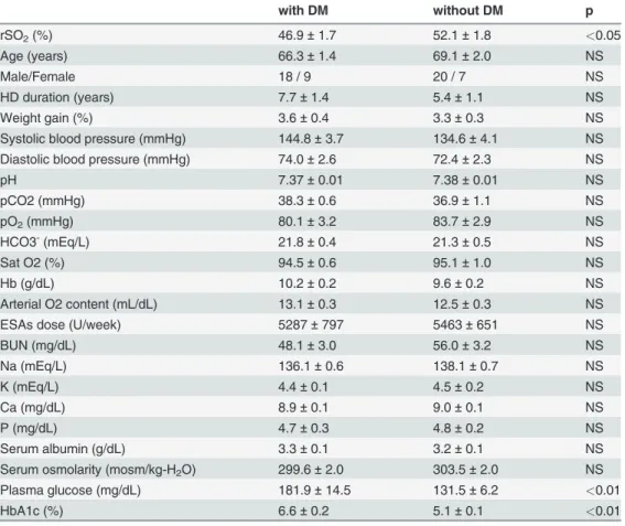 Table 3. Different clinical parameters for hemodialysis patients with and without diabetes mellitus.