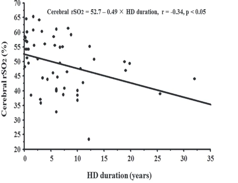 Fig 3. Correlation between hemodialysis duration and rSO 2 . doi:10.1371/journal.pone.0117474.g003