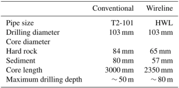 Table 2. Comparison of drill-pipe sizes used by the MeBo for con- con-ventional and wireline drilling.