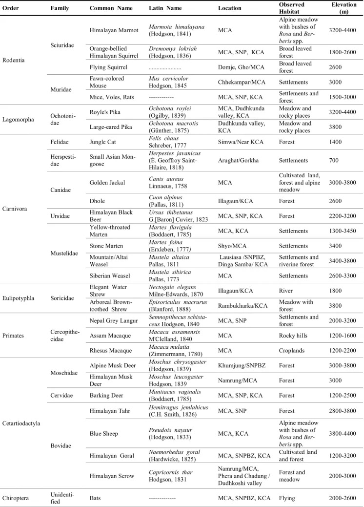 Table 1. Total number of species recorded during two  years of expedition in the Central Himalaya, Nepal (species  classification based on Baral and Shah, 2008; Jnawali et al., 2011) 