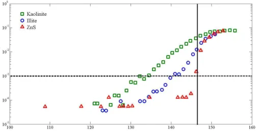 Fig. 2. Activated fraction as a function of RH i for ZnS (red triangle), illite (green square), and kaolinite (blue circle)