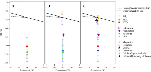 Fig. 3. Critical RH i at which 0.1 % of particles were activated at a temperature of −40.0 ± 0.3 ◦ C.