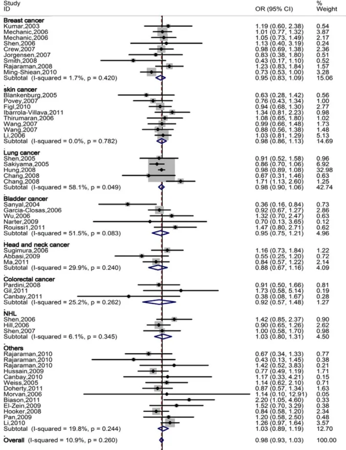 Figure 2. Forest plot of overall cancer risk of different cancer types associated with ERCC5 Asp1104His polymorphism (His/His vs.