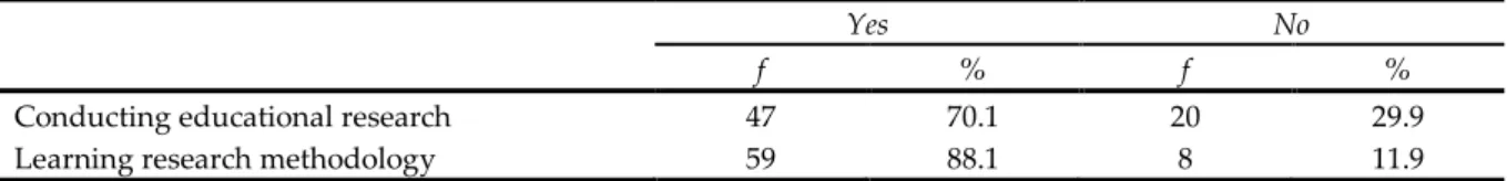 Table 13. Views of teachers without graduate degrees with respect to conducting educational research  and learning research methodology (n=67) 